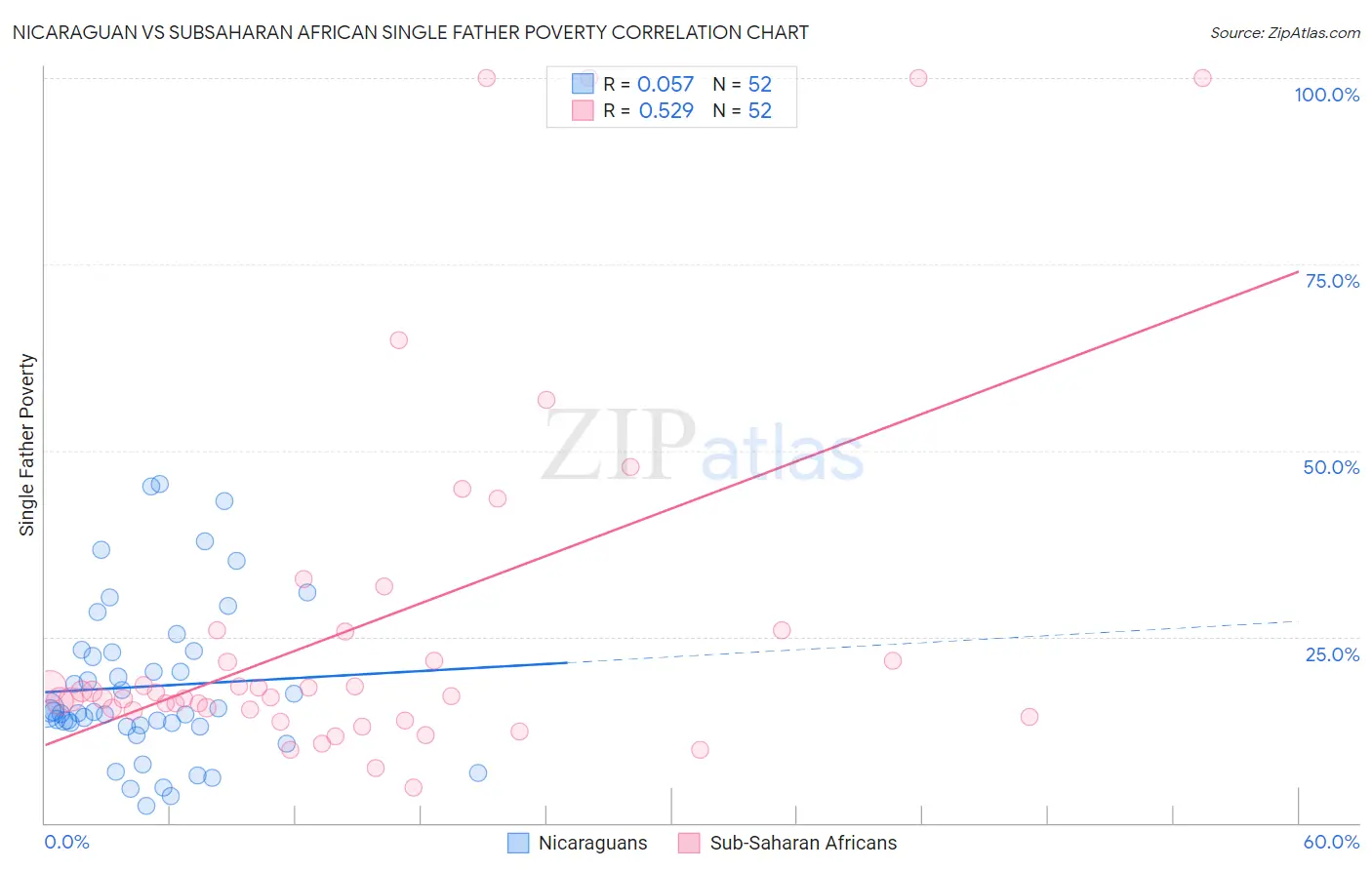 Nicaraguan vs Subsaharan African Single Father Poverty