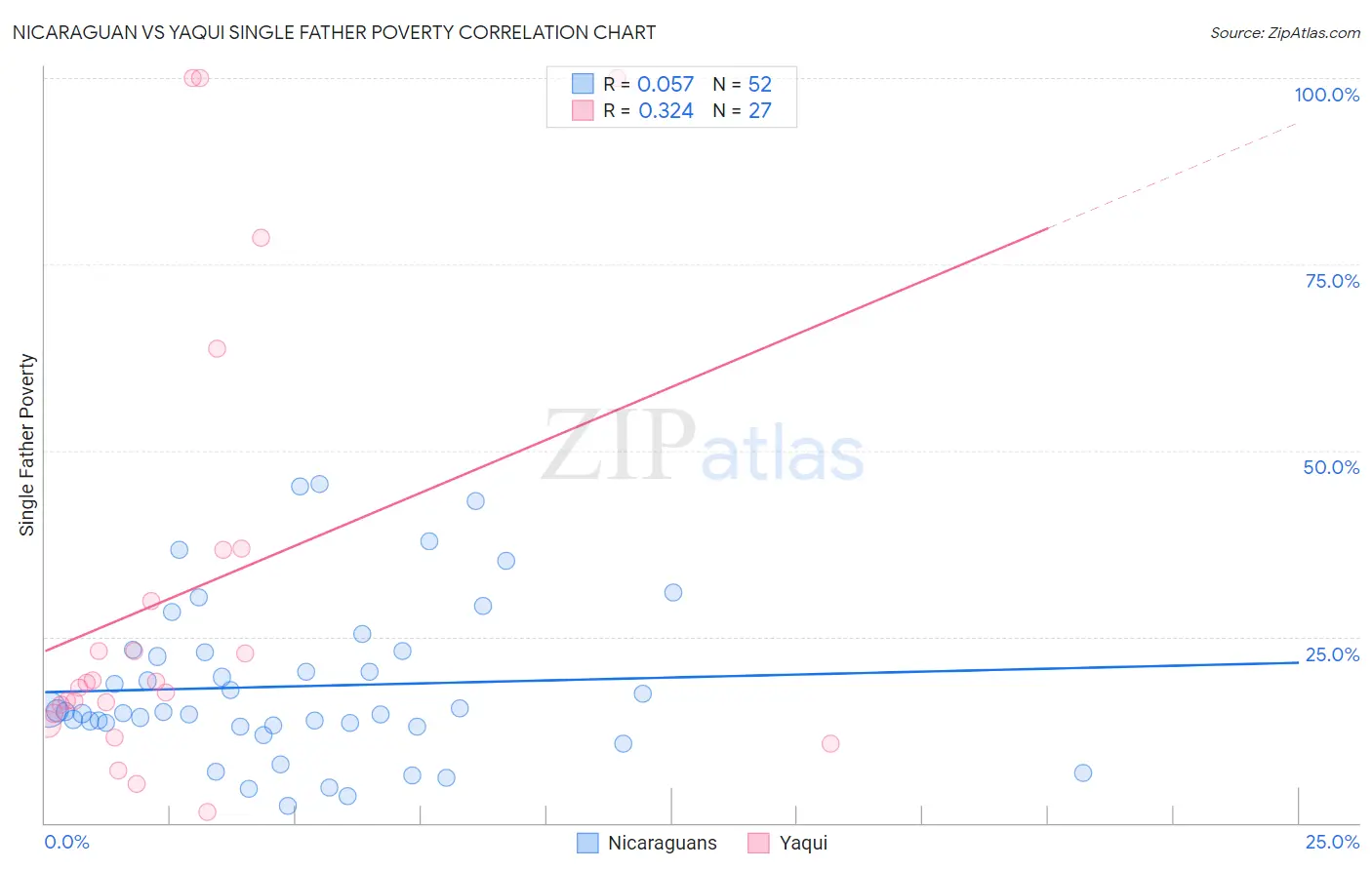 Nicaraguan vs Yaqui Single Father Poverty