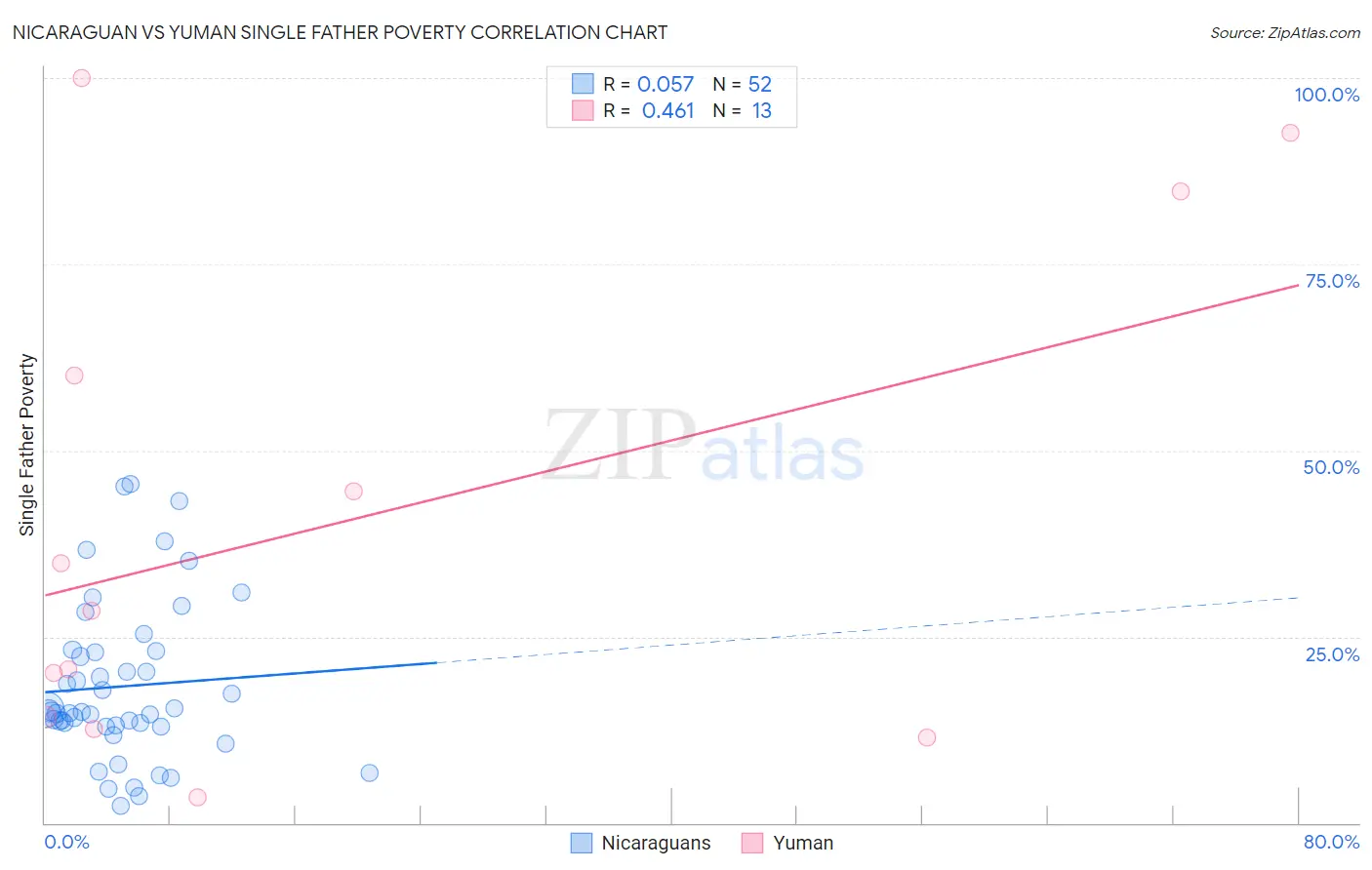 Nicaraguan vs Yuman Single Father Poverty