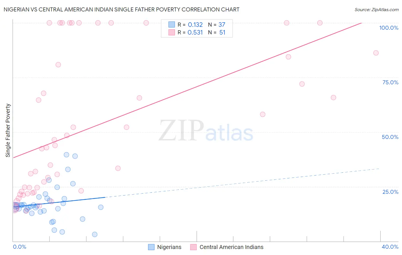 Nigerian vs Central American Indian Single Father Poverty