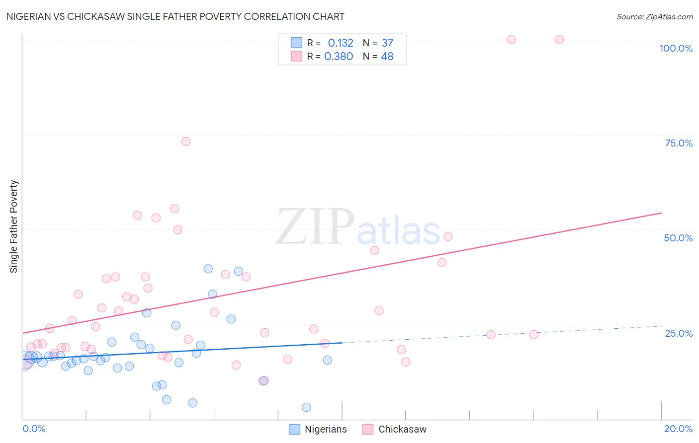 Nigerian vs Chickasaw Single Father Poverty