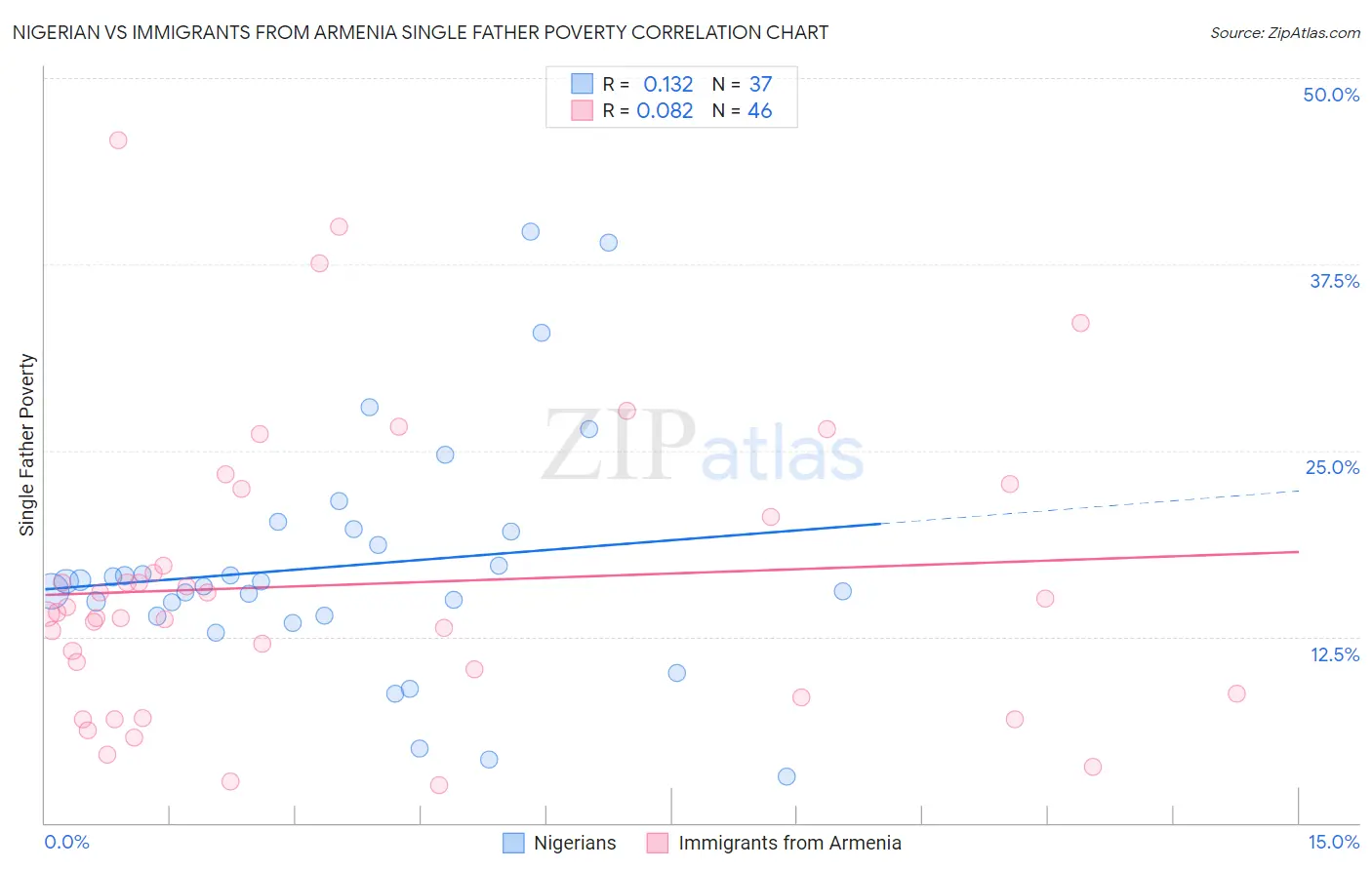 Nigerian vs Immigrants from Armenia Single Father Poverty