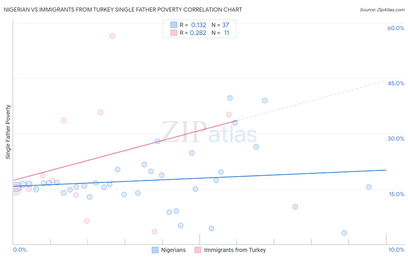 Nigerian vs Immigrants from Turkey Single Father Poverty
