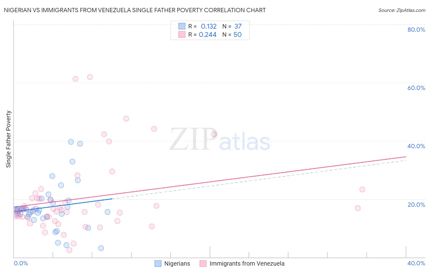 Nigerian vs Immigrants from Venezuela Single Father Poverty