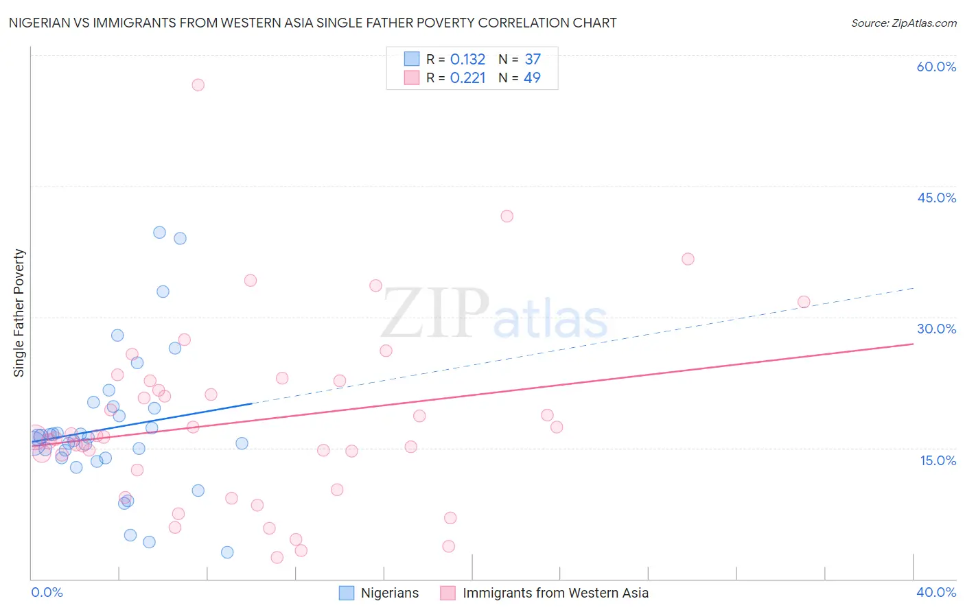 Nigerian vs Immigrants from Western Asia Single Father Poverty