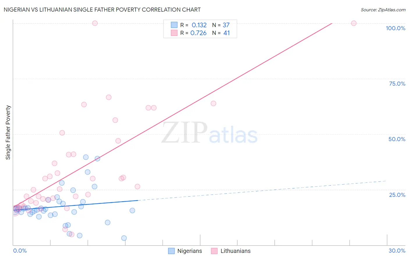 Nigerian vs Lithuanian Single Father Poverty