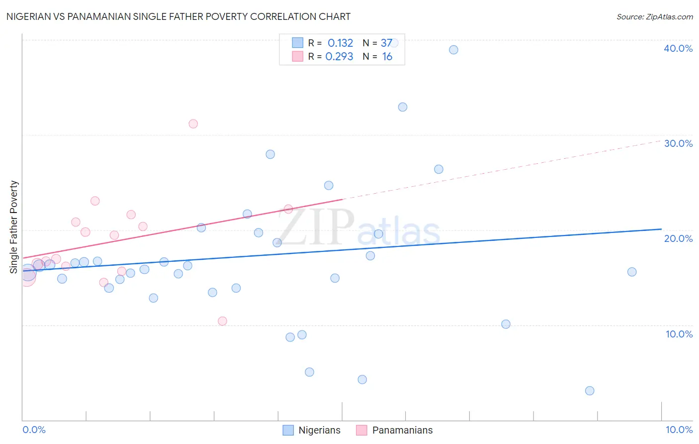 Nigerian vs Panamanian Single Father Poverty