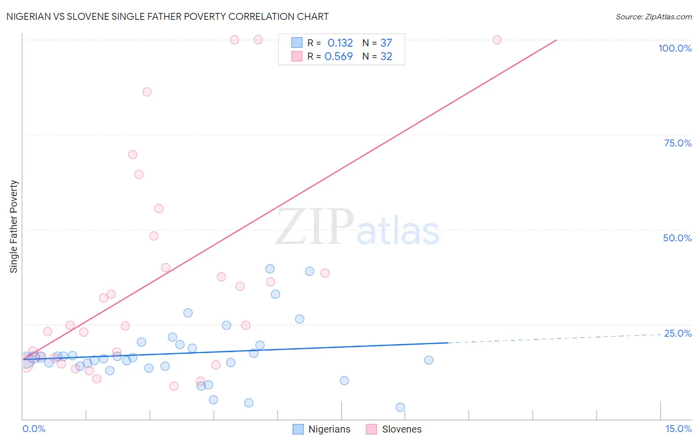 Nigerian vs Slovene Single Father Poverty