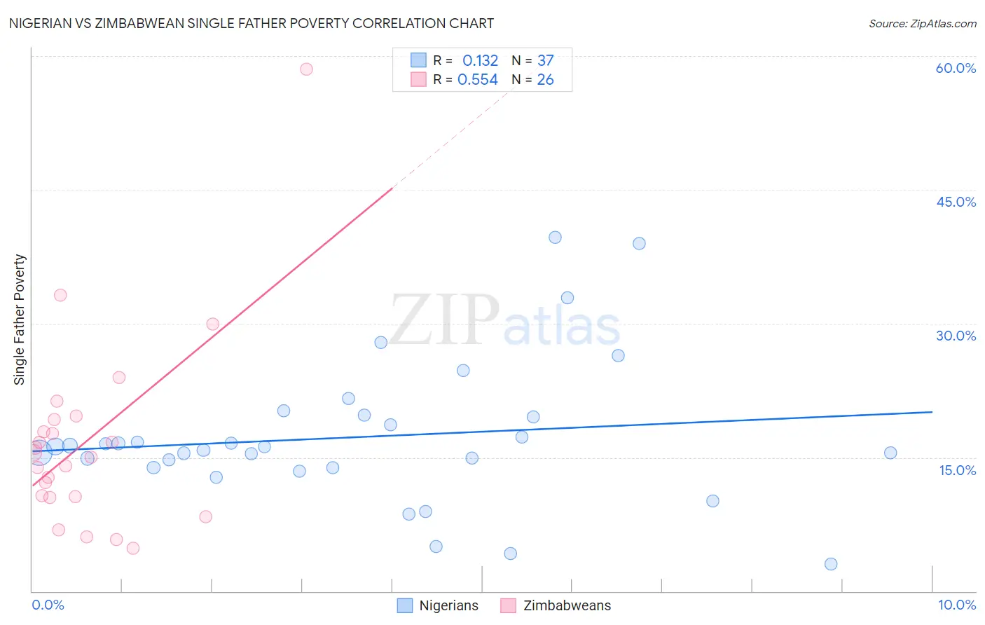 Nigerian vs Zimbabwean Single Father Poverty