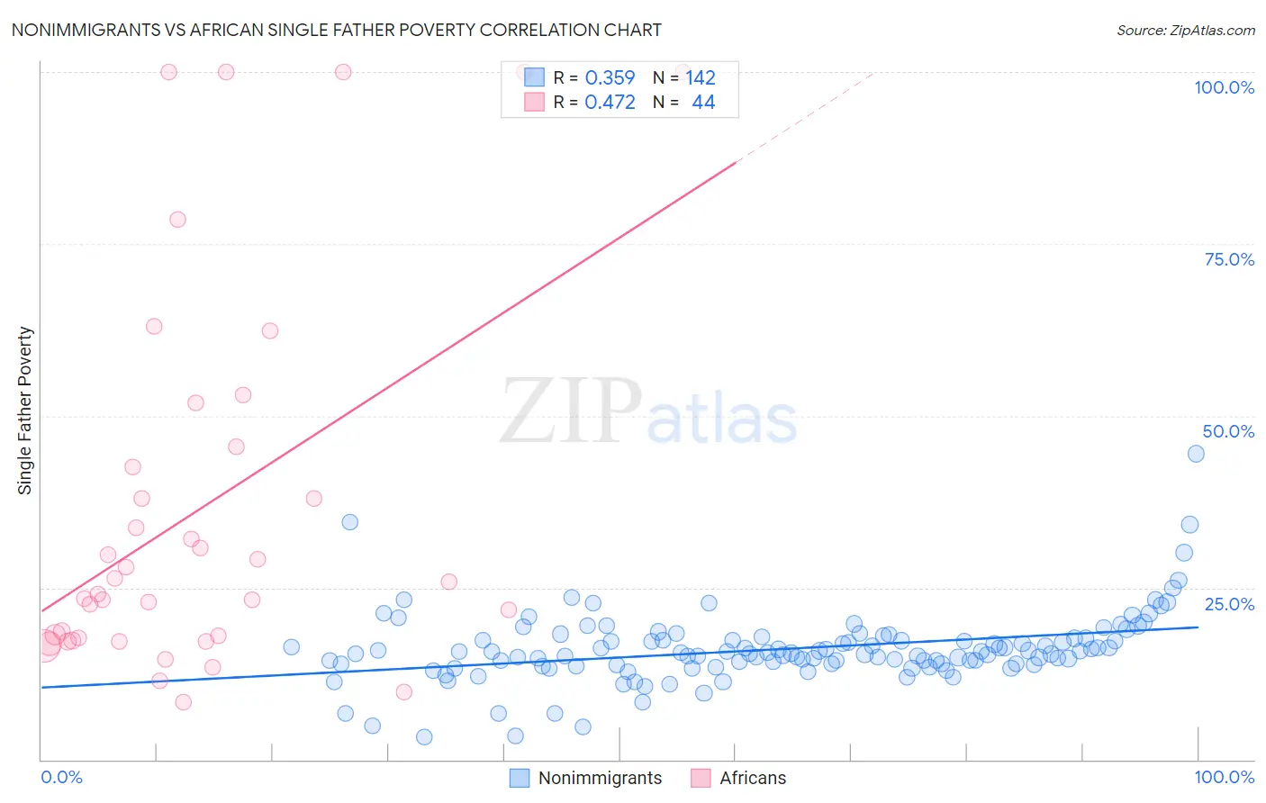 Nonimmigrants vs African Single Father Poverty