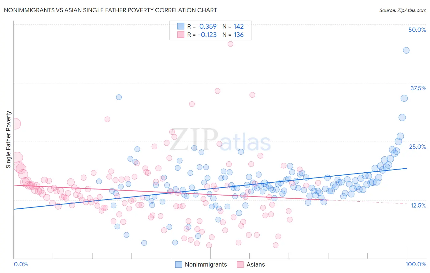 Nonimmigrants vs Asian Single Father Poverty