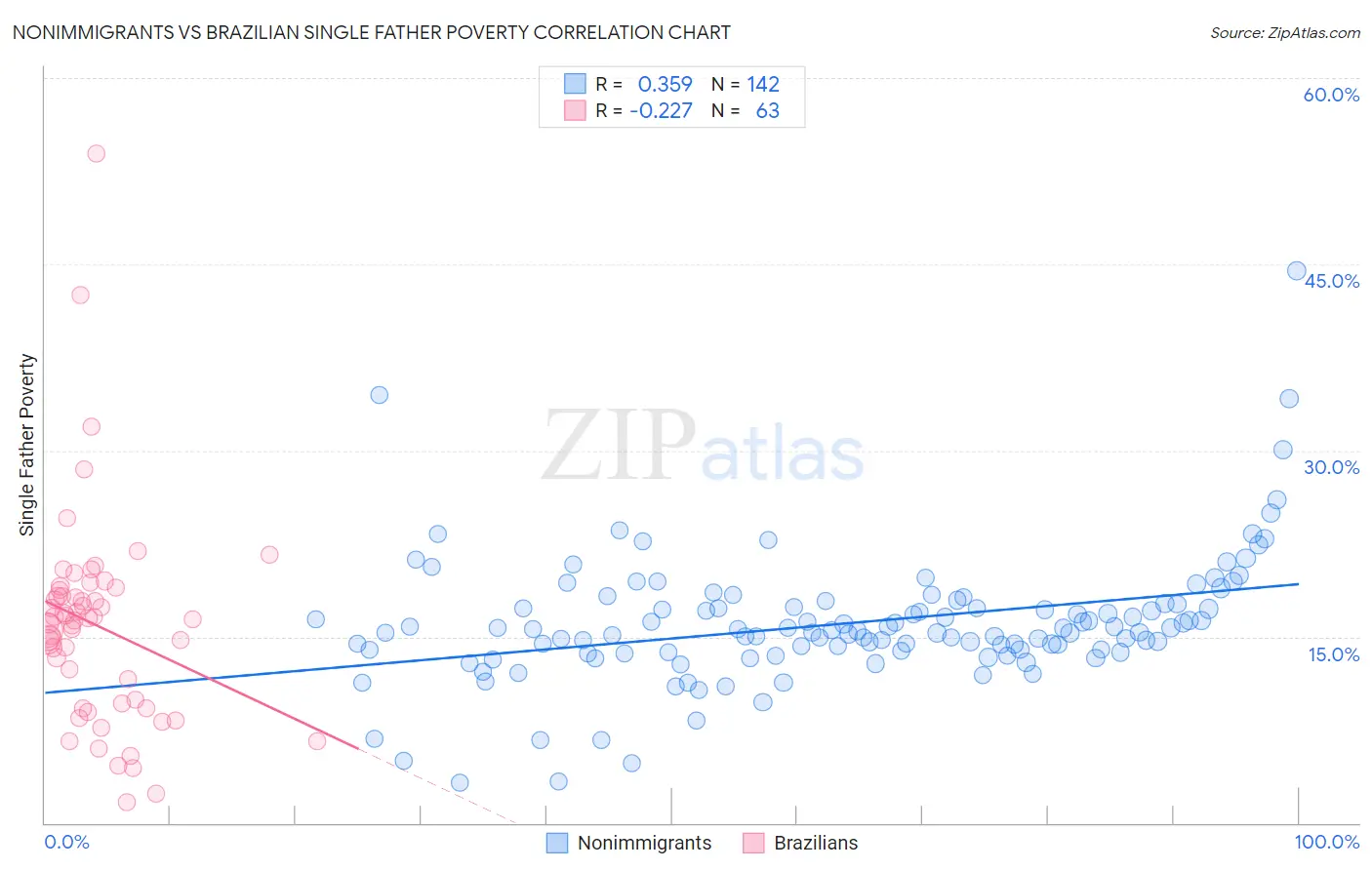 Nonimmigrants vs Brazilian Single Father Poverty