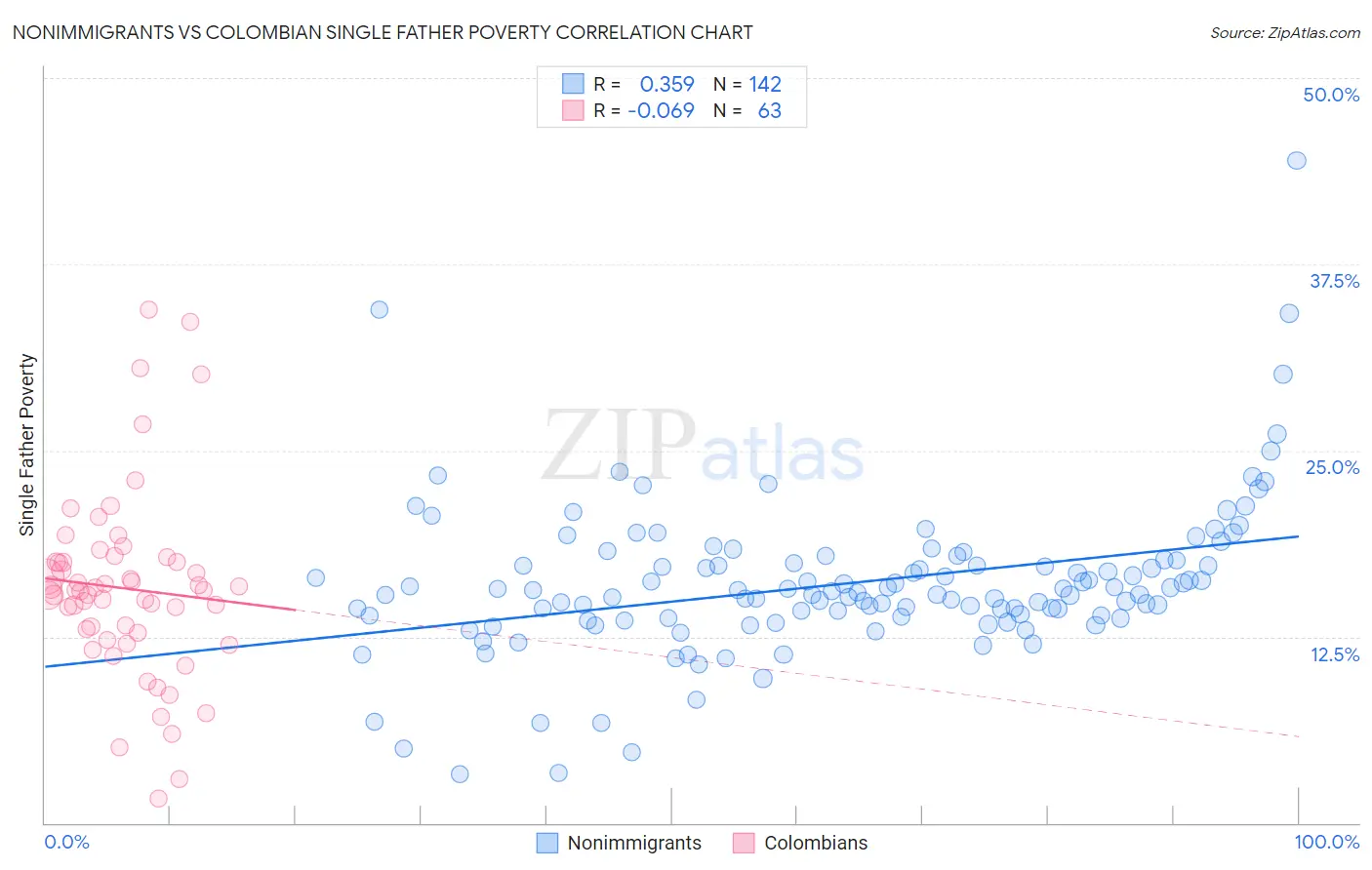 Nonimmigrants vs Colombian Single Father Poverty