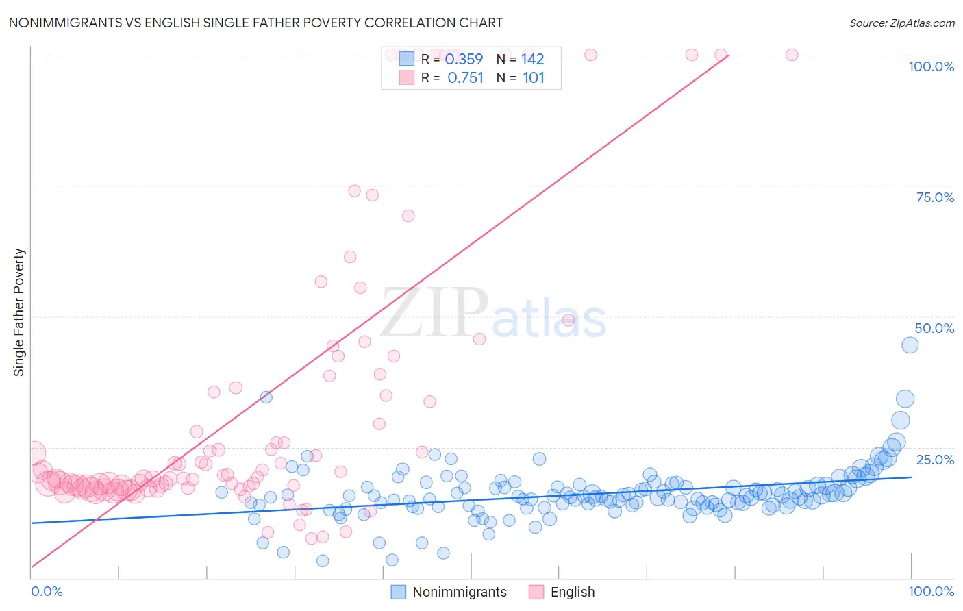 Nonimmigrants vs English Single Father Poverty