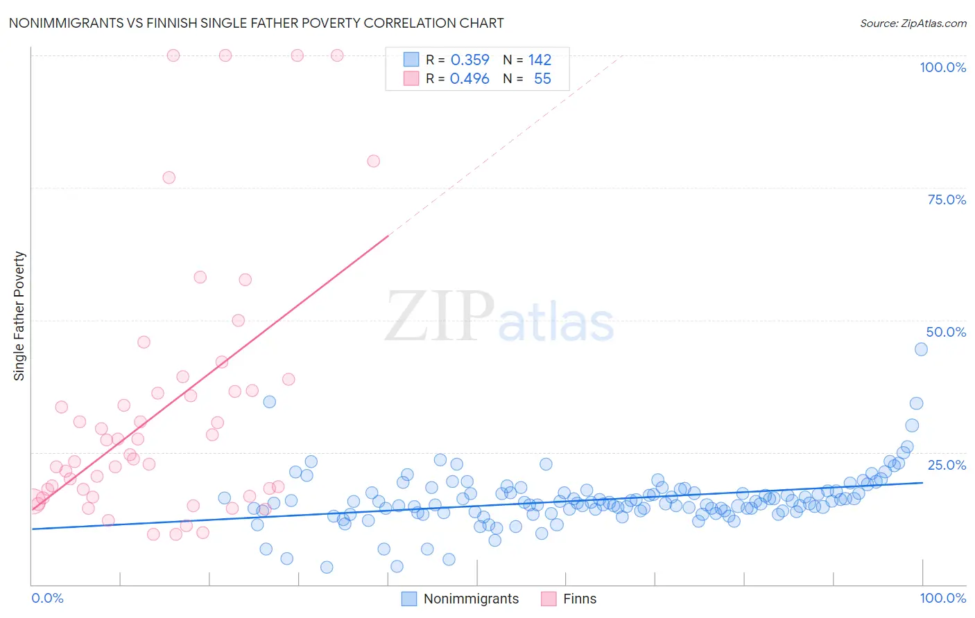 Nonimmigrants vs Finnish Single Father Poverty