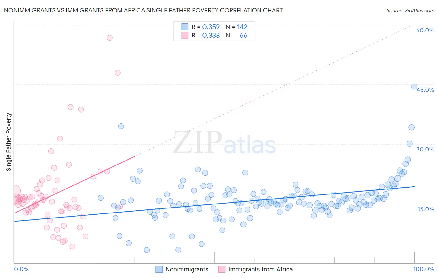 Nonimmigrants vs Immigrants from Africa Single Father Poverty