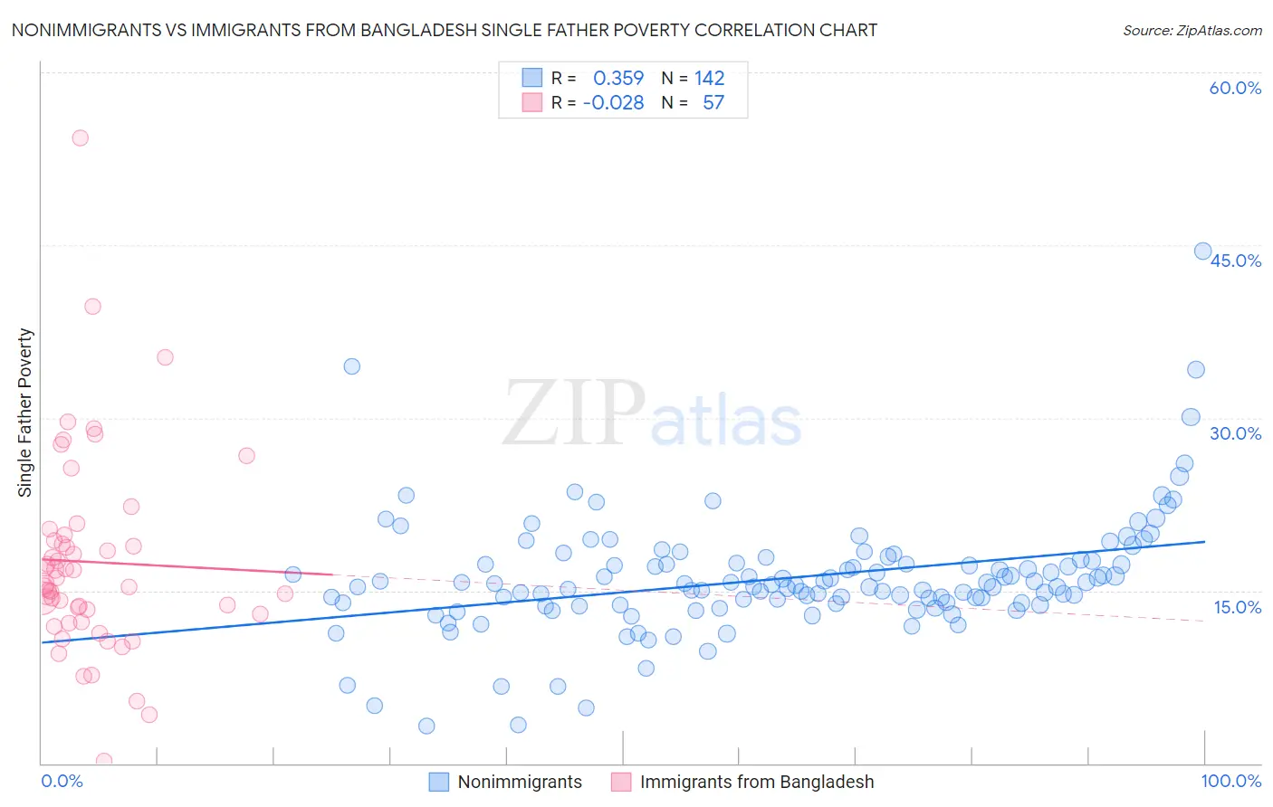 Nonimmigrants vs Immigrants from Bangladesh Single Father Poverty