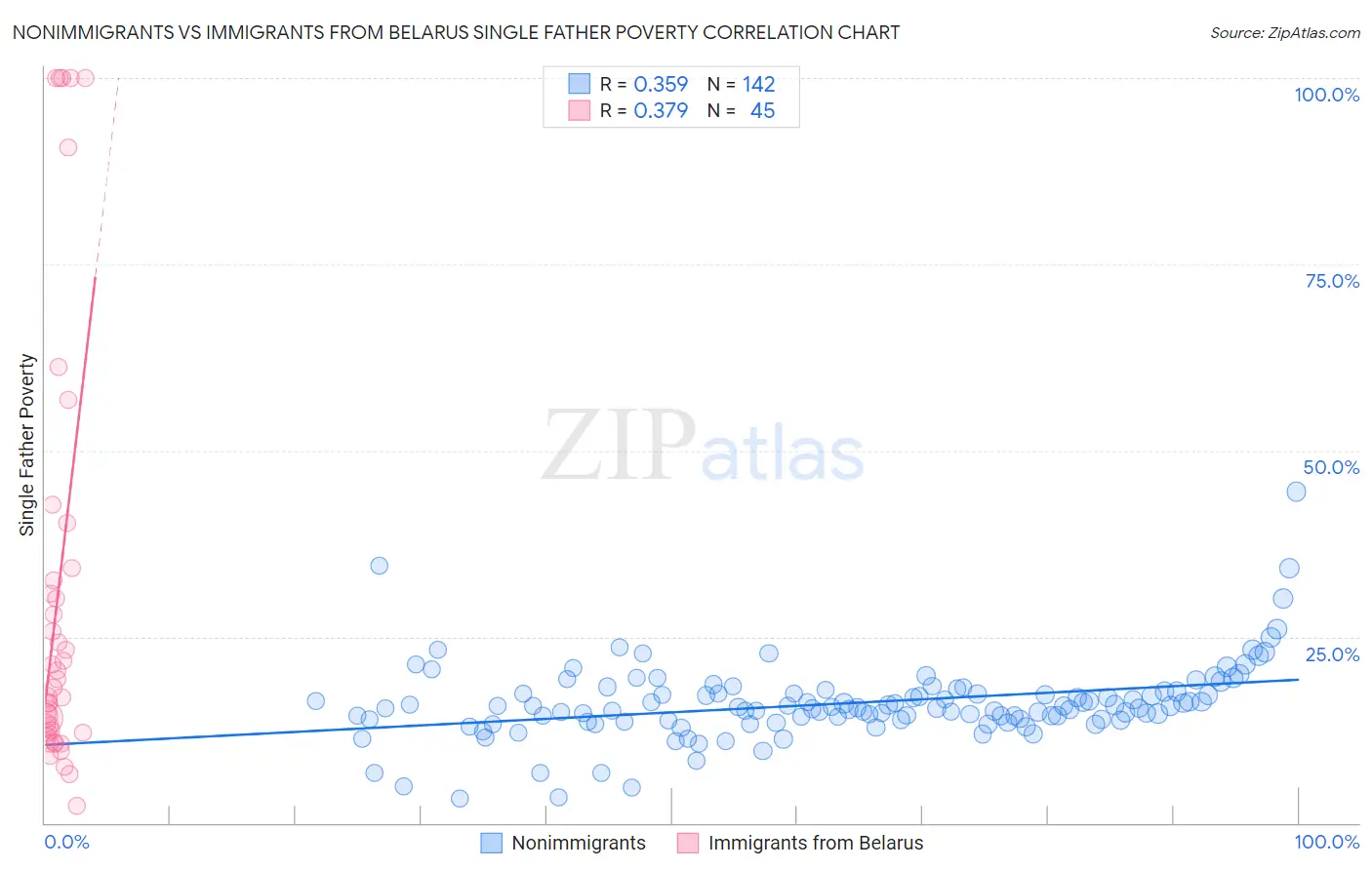 Nonimmigrants vs Immigrants from Belarus Single Father Poverty