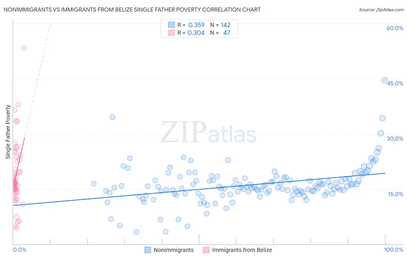 Nonimmigrants vs Immigrants from Belize Single Father Poverty