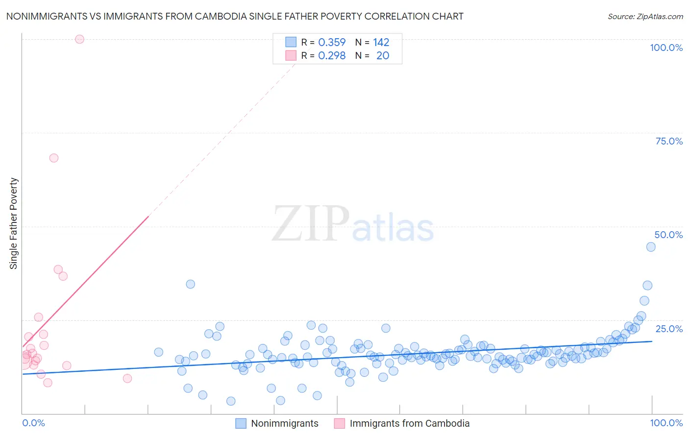 Nonimmigrants vs Immigrants from Cambodia Single Father Poverty