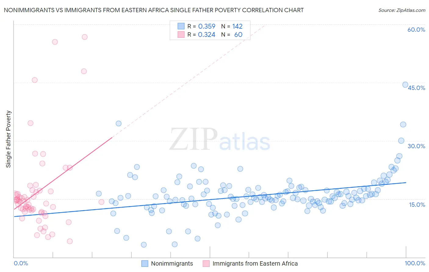 Nonimmigrants vs Immigrants from Eastern Africa Single Father Poverty