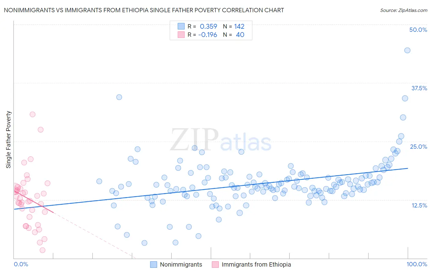 Nonimmigrants vs Immigrants from Ethiopia Single Father Poverty