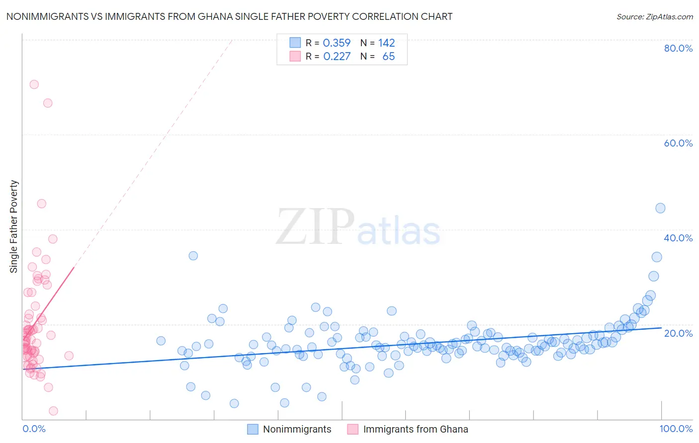 Nonimmigrants vs Immigrants from Ghana Single Father Poverty