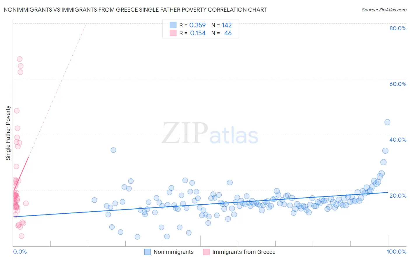 Nonimmigrants vs Immigrants from Greece Single Father Poverty