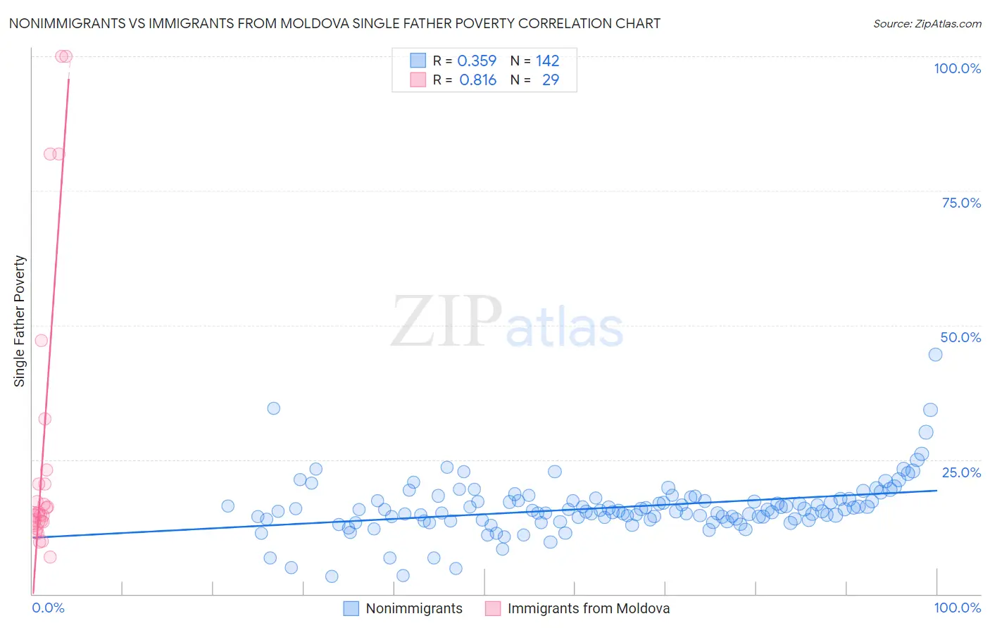 Nonimmigrants vs Immigrants from Moldova Single Father Poverty