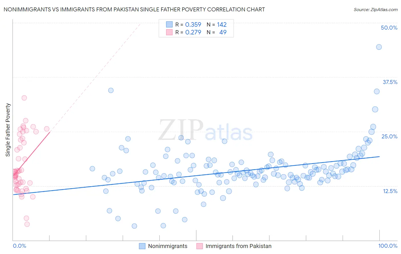 Nonimmigrants vs Immigrants from Pakistan Single Father Poverty