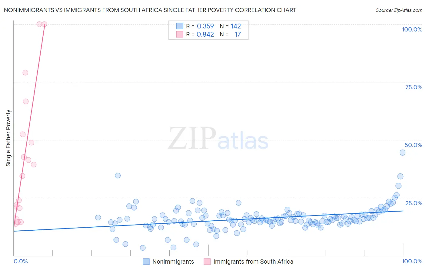Nonimmigrants vs Immigrants from South Africa Single Father Poverty