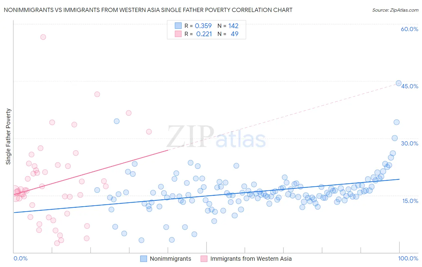 Nonimmigrants vs Immigrants from Western Asia Single Father Poverty