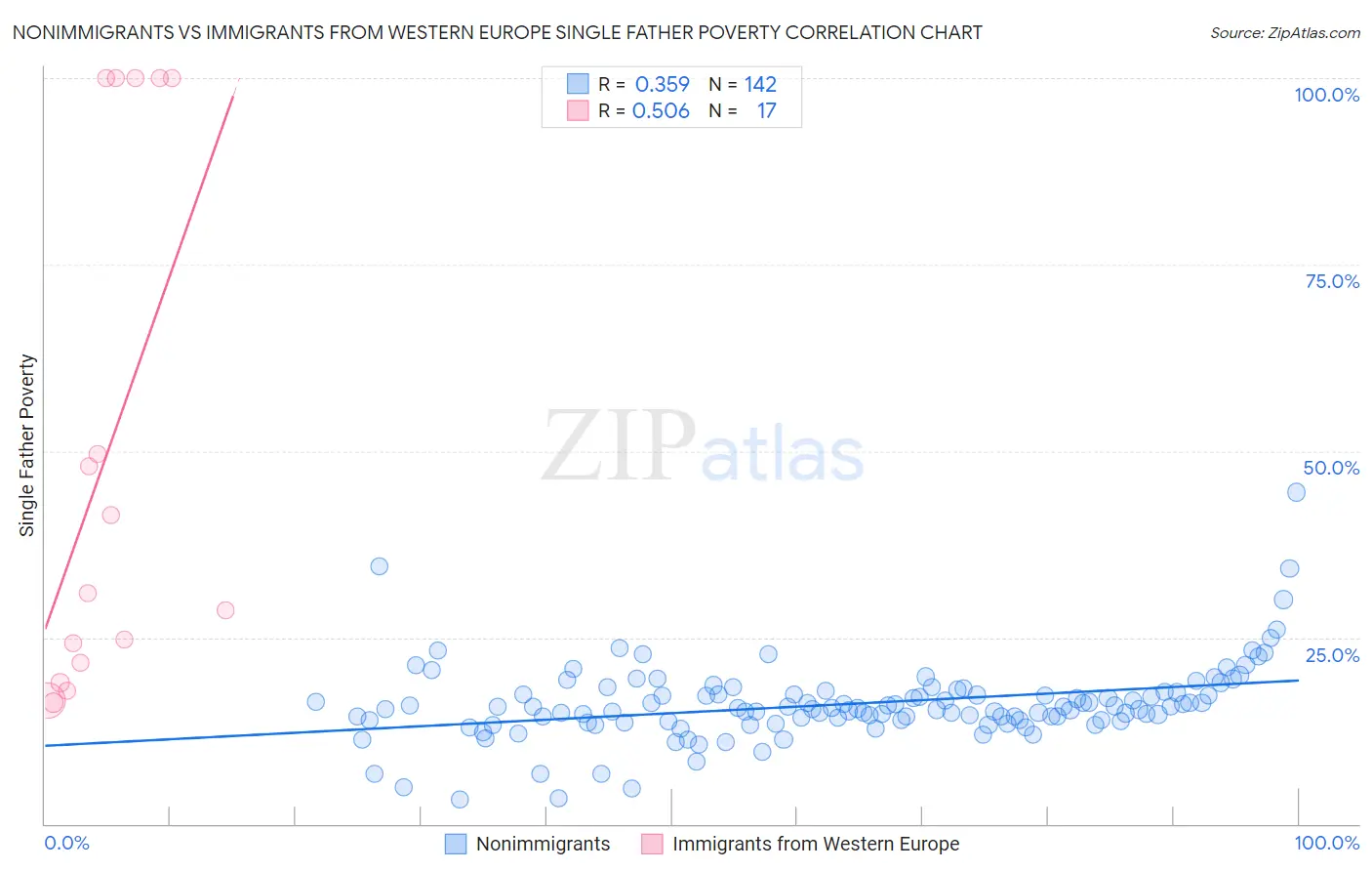 Nonimmigrants vs Immigrants from Western Europe Single Father Poverty