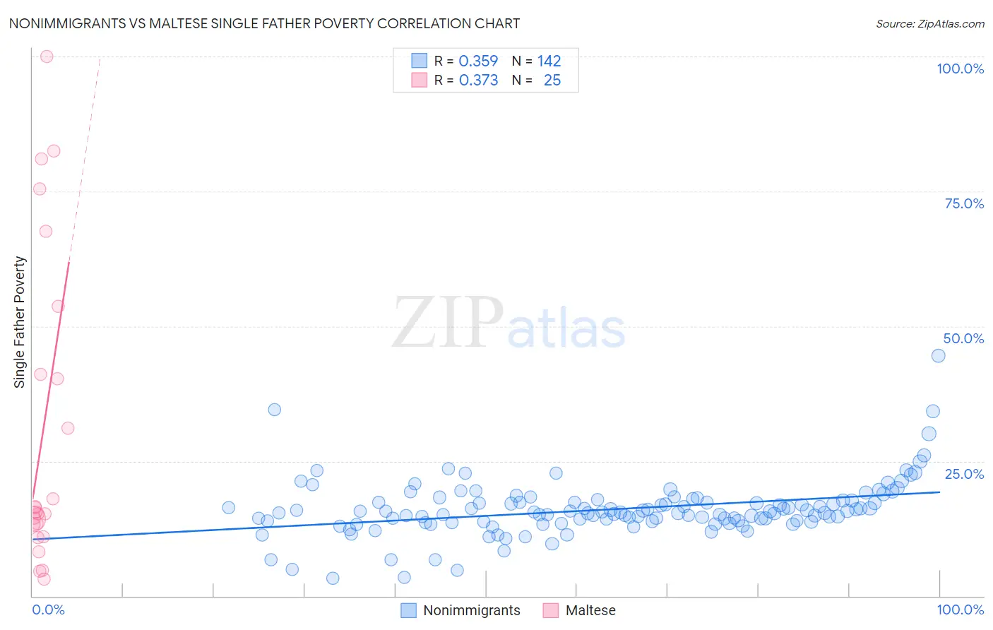 Nonimmigrants vs Maltese Single Father Poverty