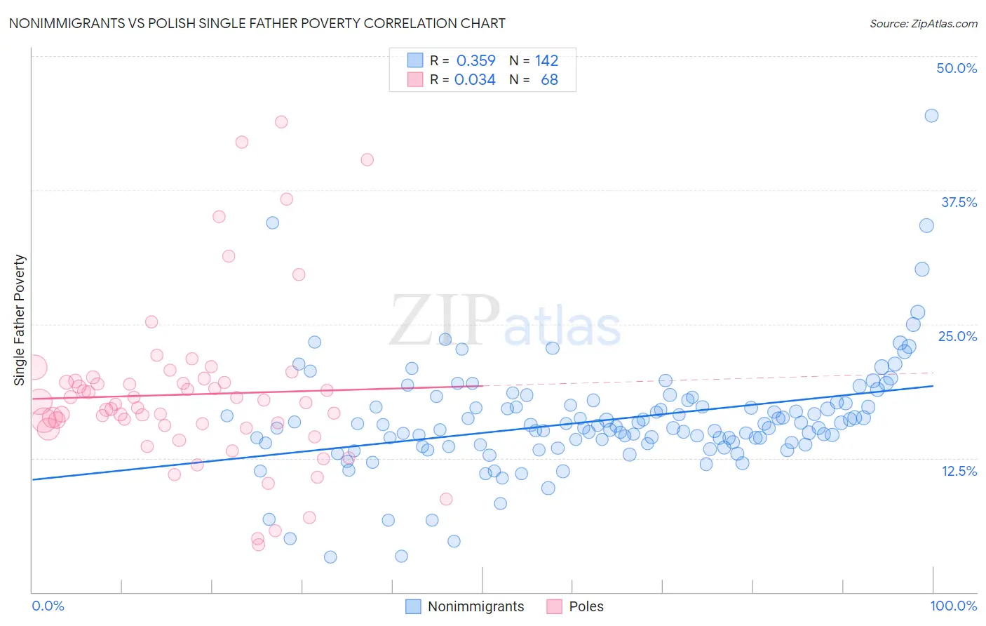 Nonimmigrants vs Polish Single Father Poverty