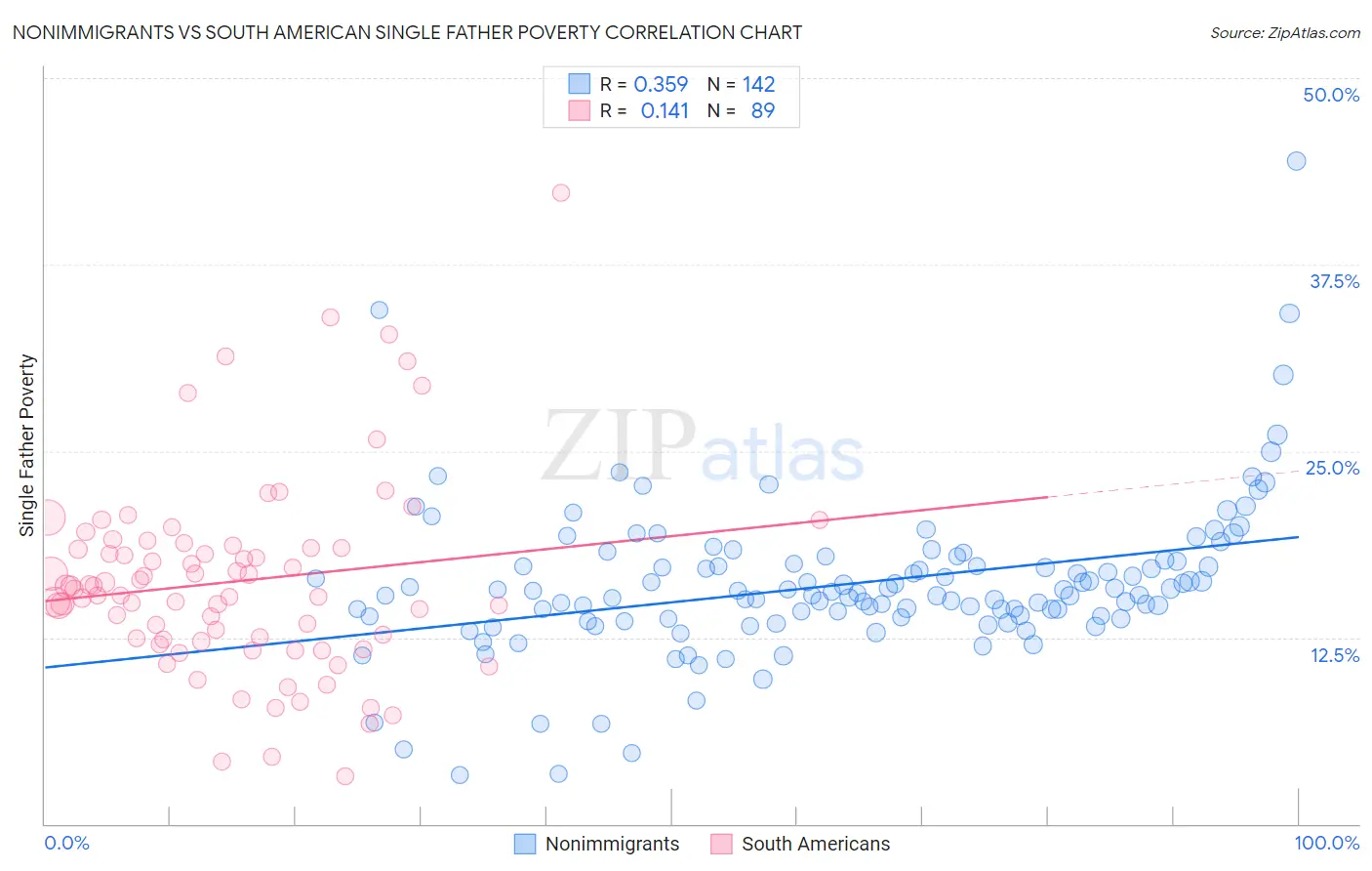 Nonimmigrants vs South American Single Father Poverty