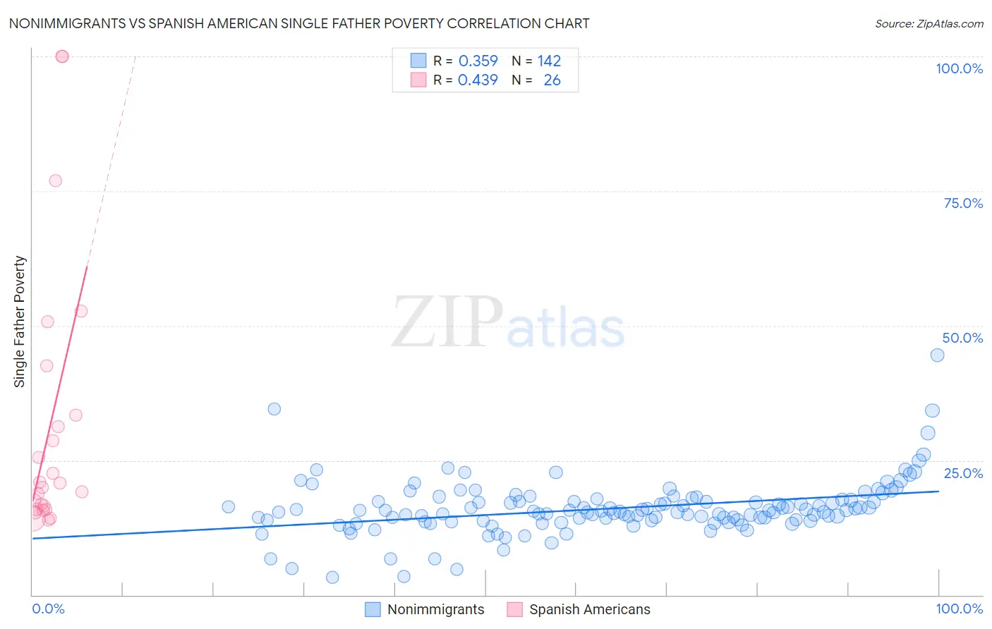 Nonimmigrants vs Spanish American Single Father Poverty