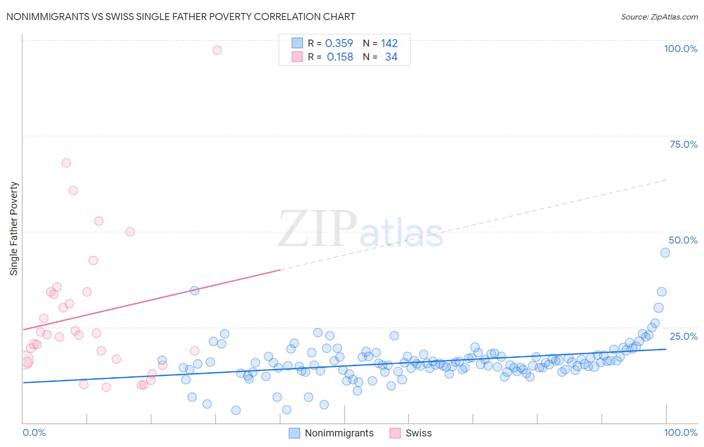 Nonimmigrants vs Swiss Single Father Poverty