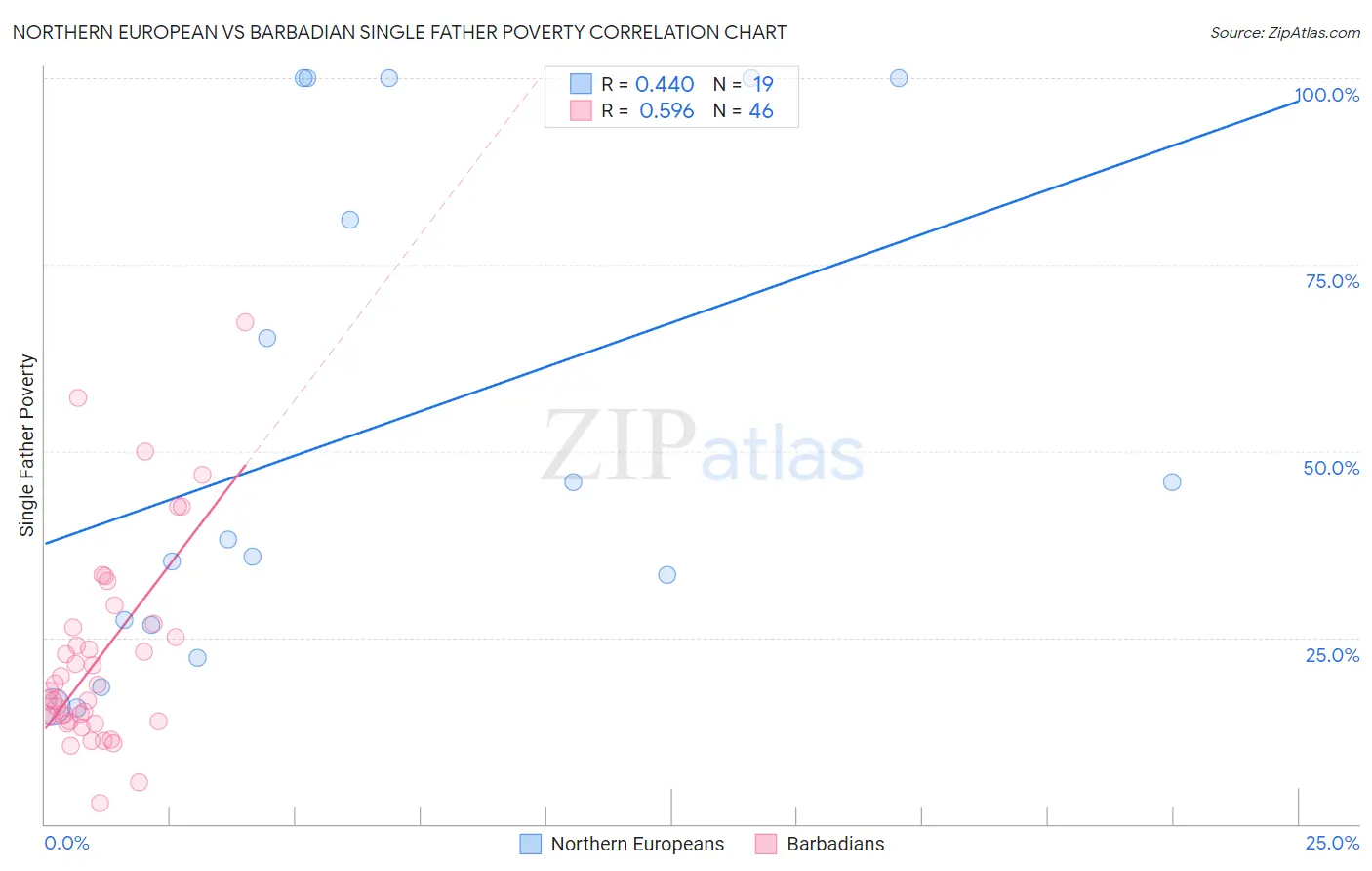 Northern European vs Barbadian Single Father Poverty