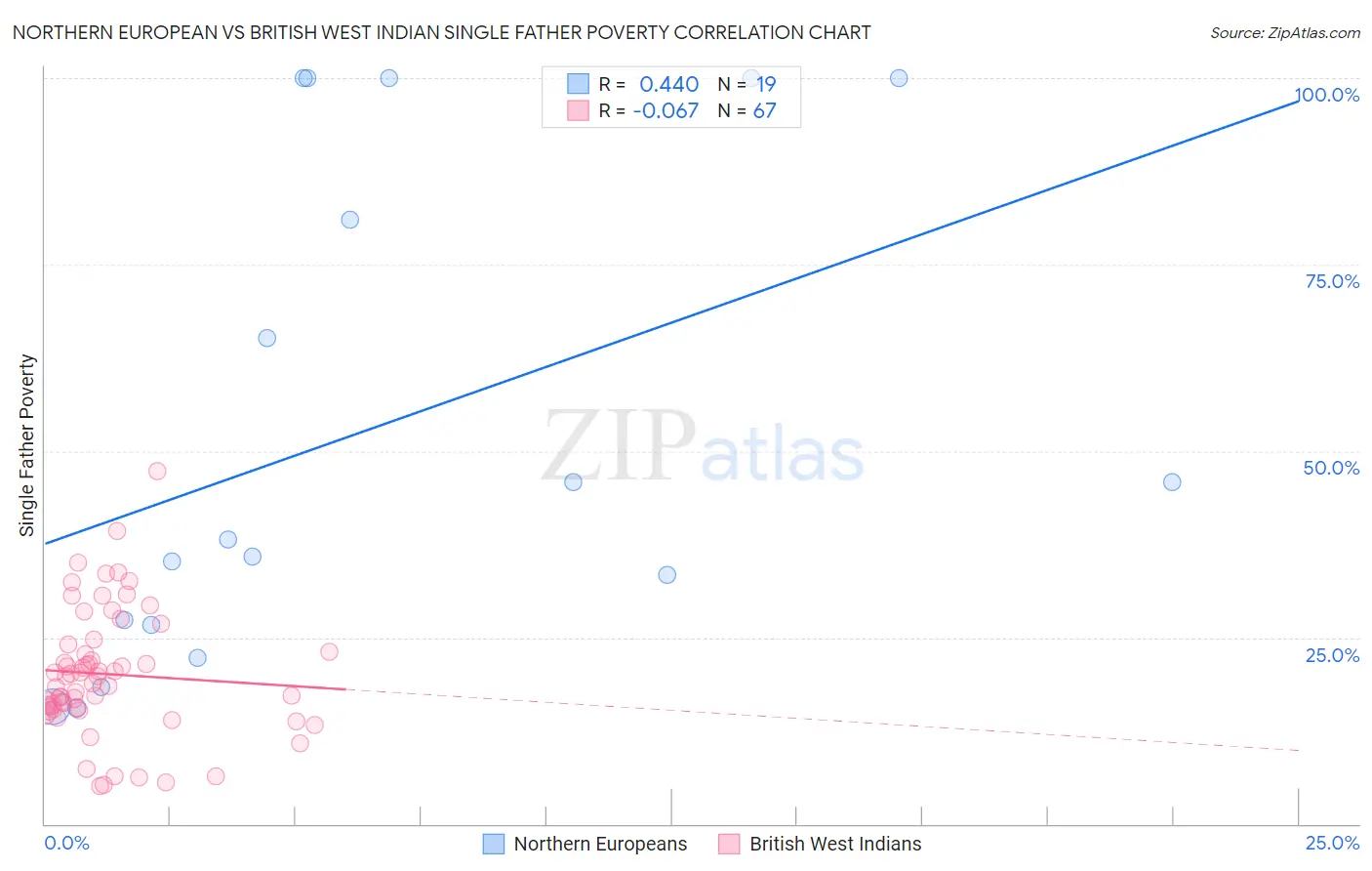 Northern European vs British West Indian Single Father Poverty