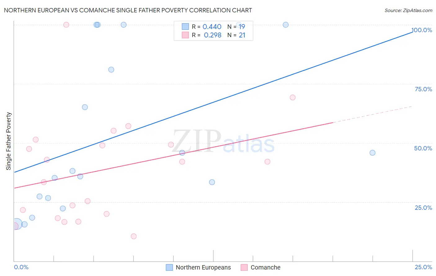 Northern European vs Comanche Single Father Poverty