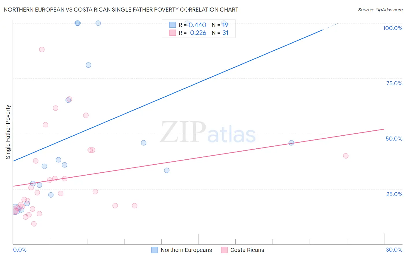 Northern European vs Costa Rican Single Father Poverty