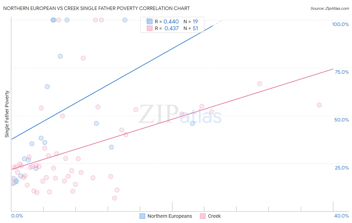 Northern European vs Creek Single Father Poverty
