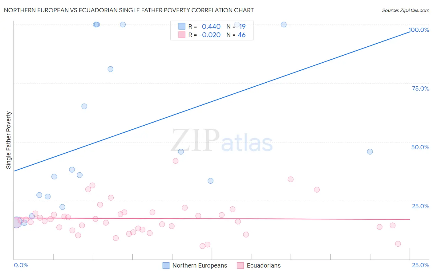 Northern European vs Ecuadorian Single Father Poverty