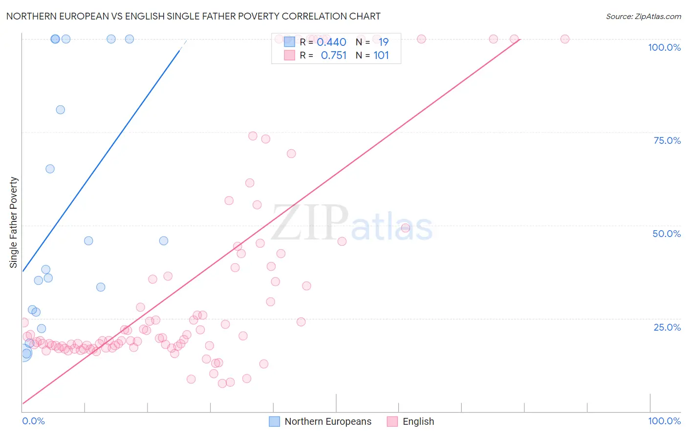 Northern European vs English Single Father Poverty