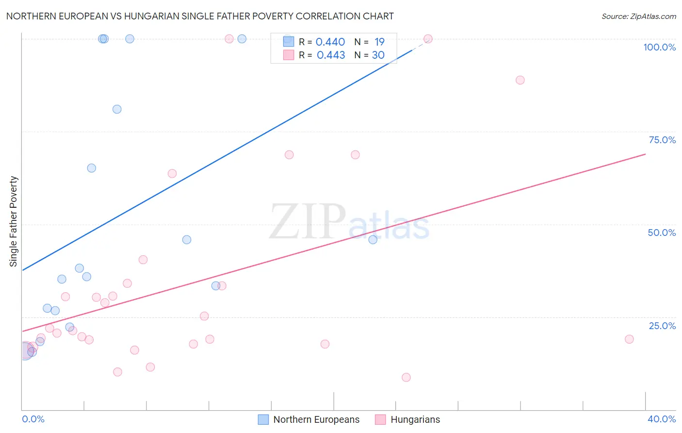 Northern European vs Hungarian Single Father Poverty