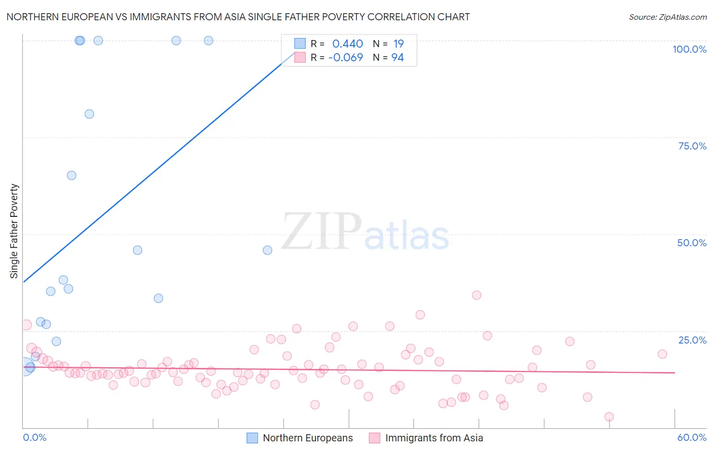 Northern European vs Immigrants from Asia Single Father Poverty
