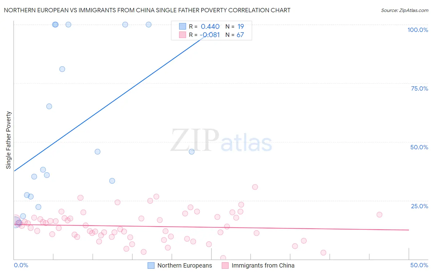 Northern European vs Immigrants from China Single Father Poverty