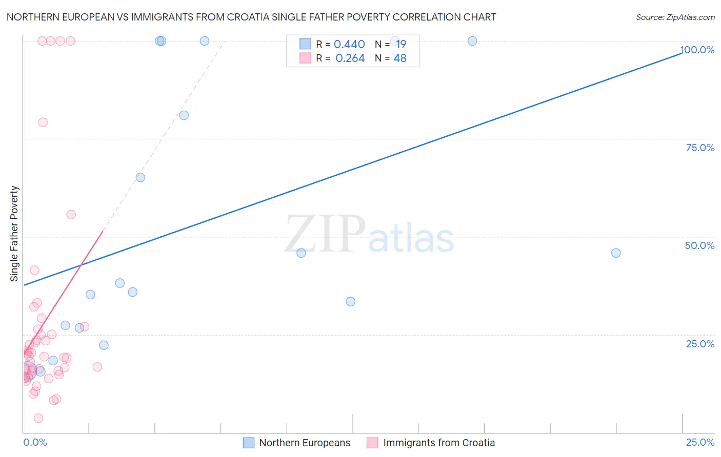 Northern European vs Immigrants from Croatia Single Father Poverty