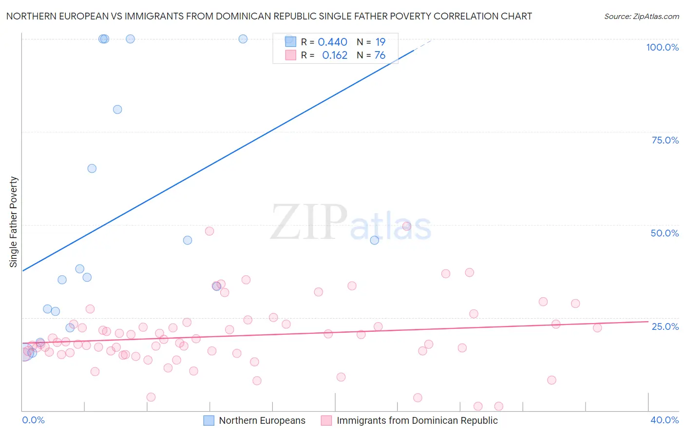 Northern European vs Immigrants from Dominican Republic Single Father Poverty